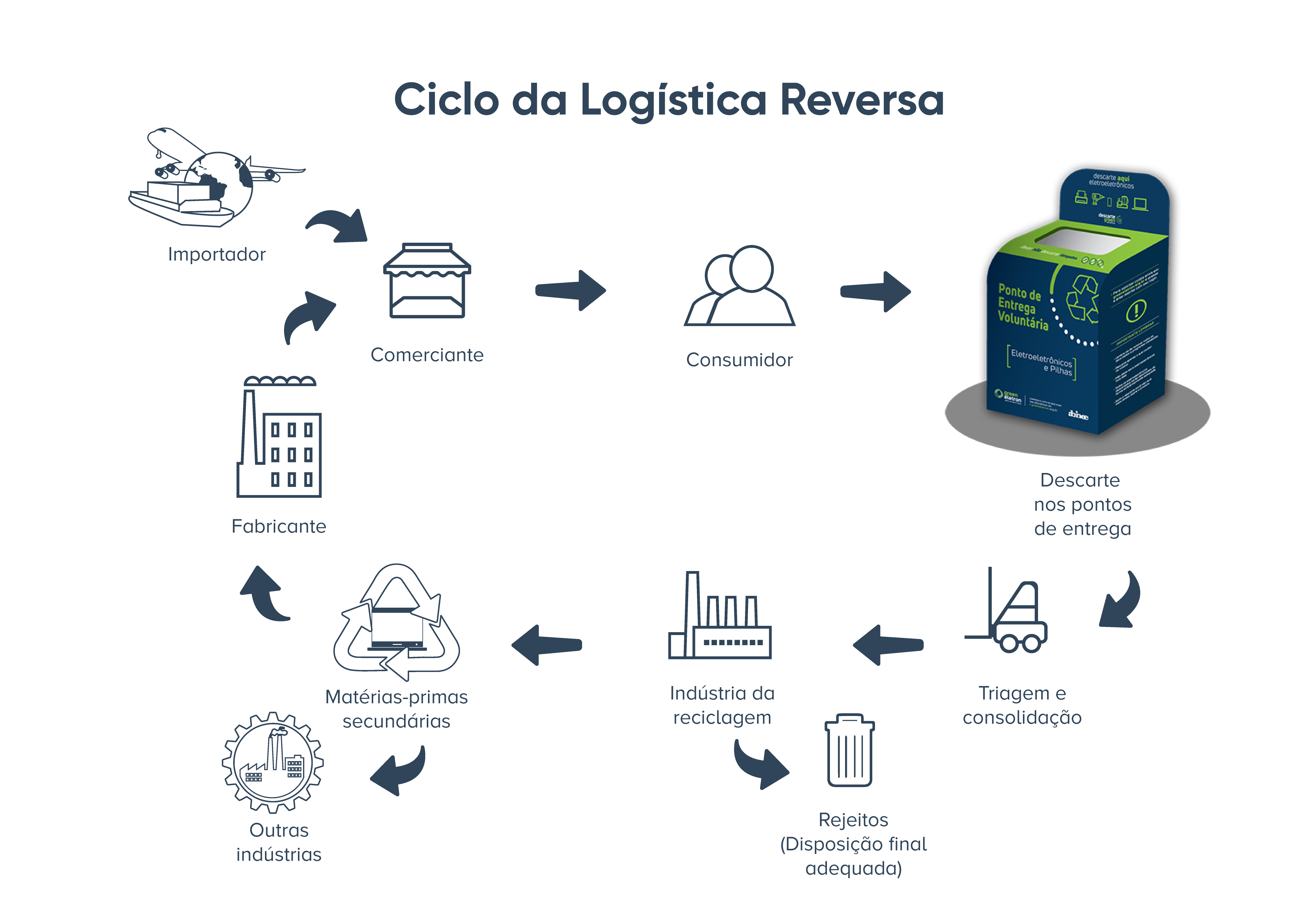 Entenda a Importância da Logística Reversa de Eletrônicos